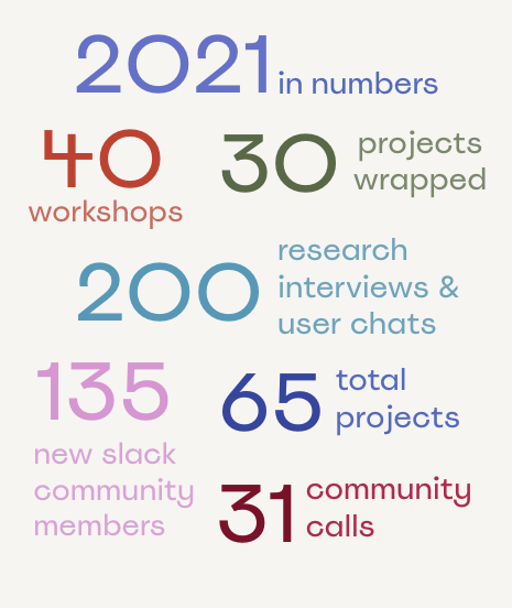 Colored text reads: &lsquo;2021 in numbers: 40 workshops, 30 projects wrapped, 200 research &amp; user chats, 135 new slack community members, 65 total projects, 31 community calls&quot;