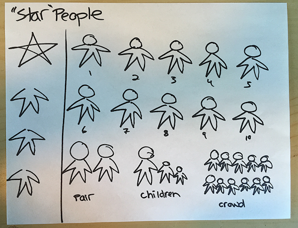 Left column: practice drawing the perimeter of a star as the body of a figure. Right column: 10 star people figures and some groupings of figures.