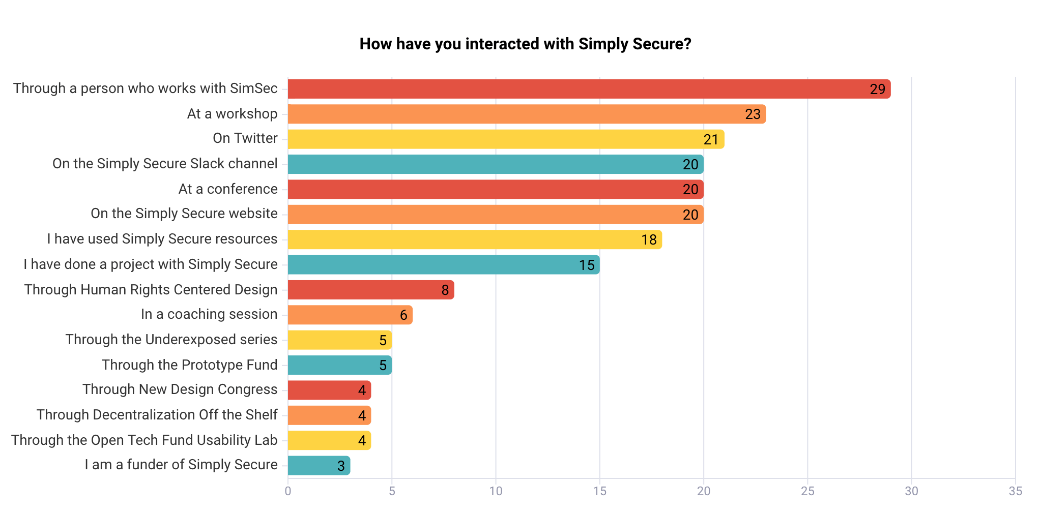 Breakdown of how people know about us (multi-select). Top answers: through a person who works with SimSec (29), at a workshop (23), on Twitter (21), on Slack (20), at a conference (20, on the SimSec website (20))