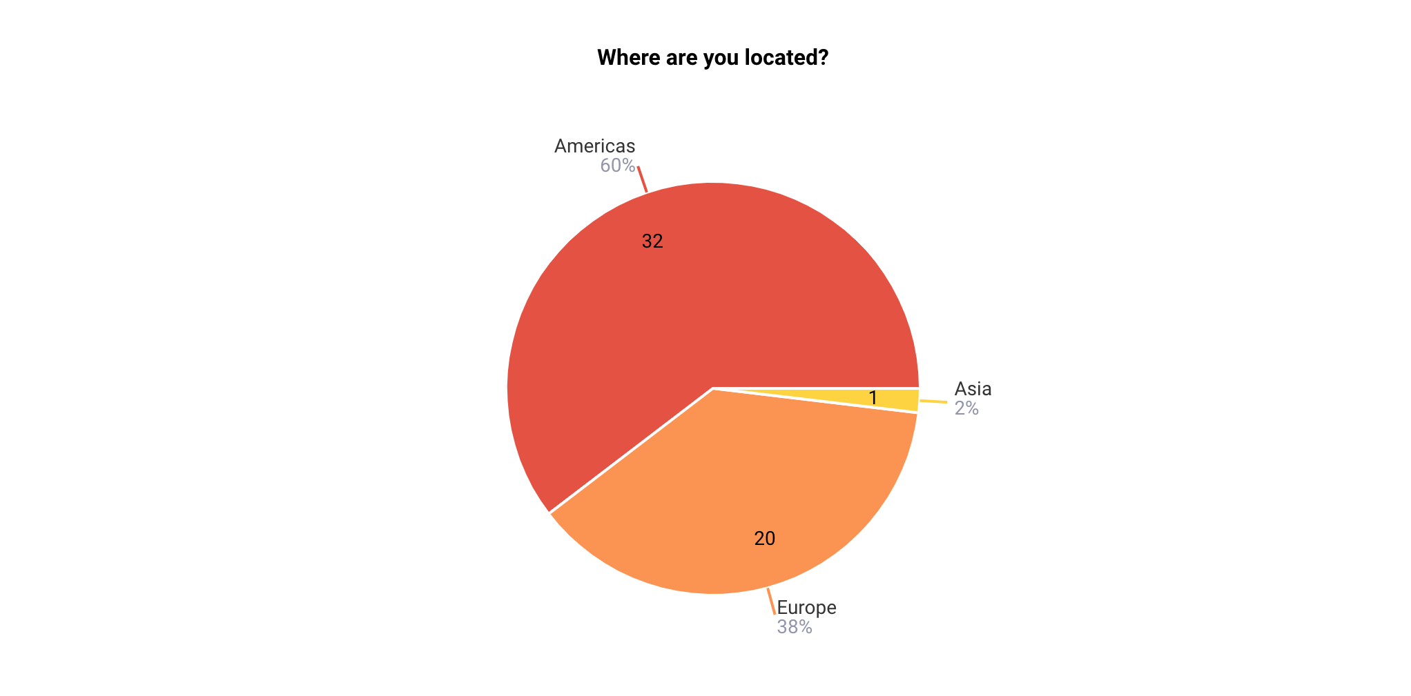 Breakdown of location. 60% Americas, 38% Europe, 2% Asia.