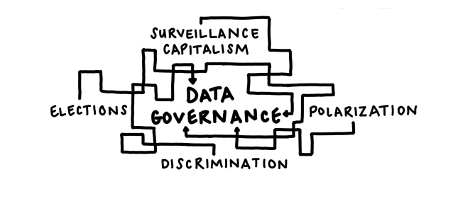 graphic linking data governance surveillance capitalism elections discrimination and polarization